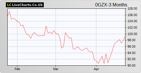 Diasorin SPA share price chart