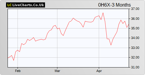 Teliasonera AB share price chart