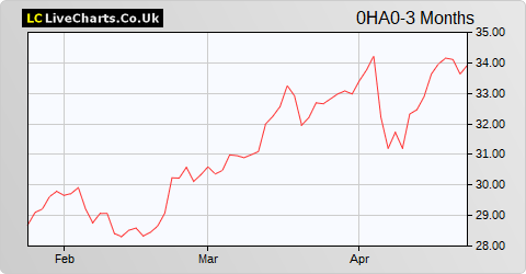 Rwe AG share price chart