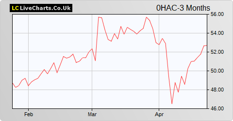 ACS Actividades De Construccion Y Servic share price chart