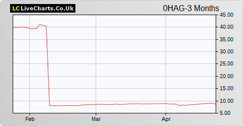 Sampo OYJ share price chart