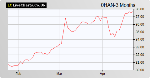 Bouygues SA share price chart