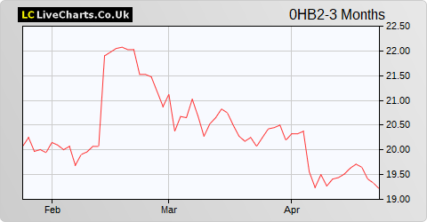 Lagardere SCA share price chart