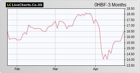 Mediobanca Banca DI Credito Finanziario share price chart