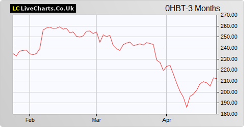 Skanska ABB share price chart