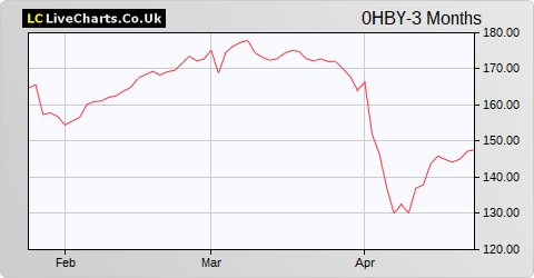 Skandinaviska Enskilda Banken share price chart