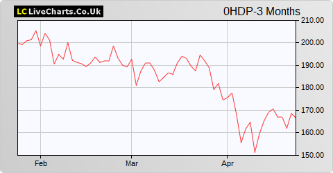 Dampskibsselskabet Norden A/S share price chart