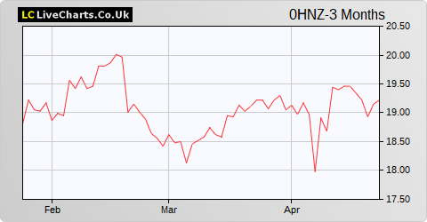 Arseus Nv Arseus Ord Shs share price chart