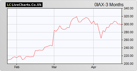 Dassault Aviation SA share price chart