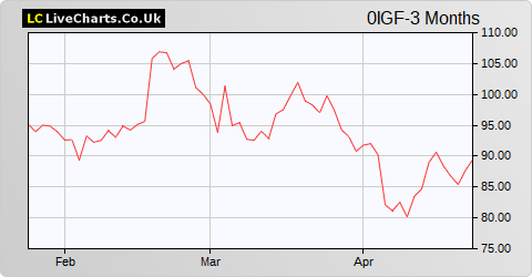 Nexans SA share price chart