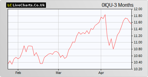 Mercialys SA share price chart