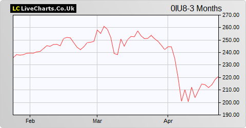 Safran SA share price chart