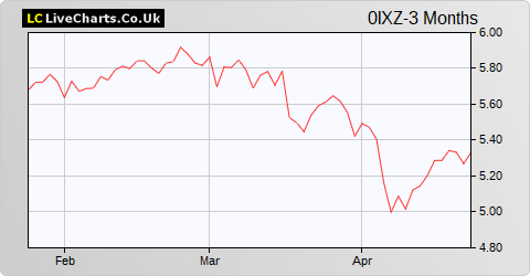 Bollore SA share price chart