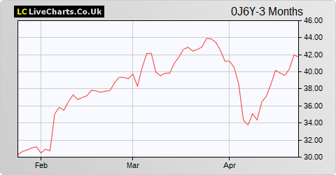 Societe Generale share price chart