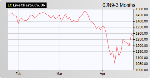 DSV A/S share price chart