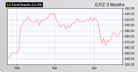 Loomis AB share price chart