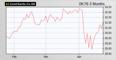 Assicurazioni Generali SPA share price chart