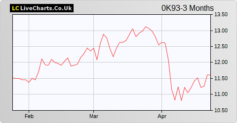 Credito Emiliano SPA share price chart