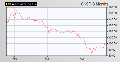 Gn Store Nord A/S share price chart