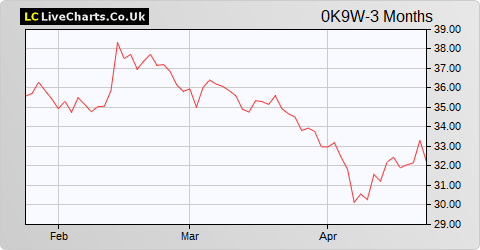 Huhtamaki OYJ share price chart