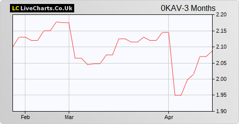 Arnoldo Mondadori Editore SPA share price chart