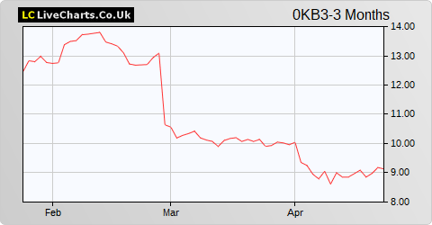 Nexity SA share price chart