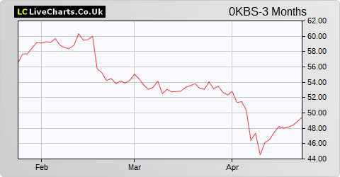 Recordti Industria Chimica E Farma share price chart