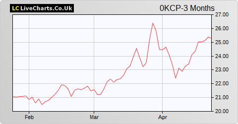 Tessenderlo Chemie NV share price chart