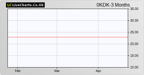 Barco NV share price chart