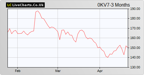 Tomra Systems ASA share price chart