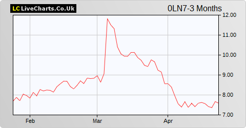 Air France Klm SA share price chart