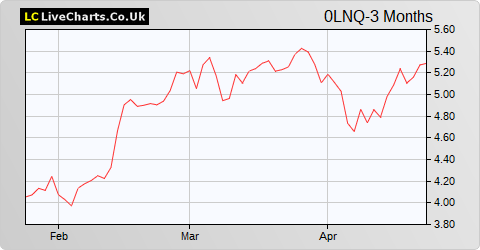 Konnklijke Bam Groep NV share price chart