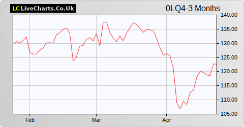 Krones AG share price chart