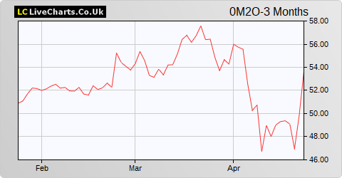 Orion Oyj share price chart