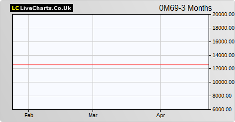 Otp Bank Nyrt share price chart