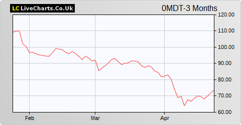 Ab Electrolux share price chart