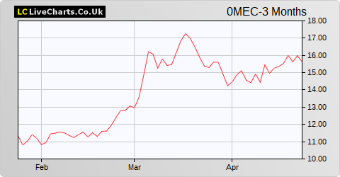 Nordex SE Nordex Ord Shs share price chart