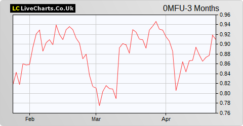 Agfa Gevaert NV share price chart