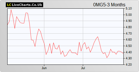 Elringklinger AG share price chart