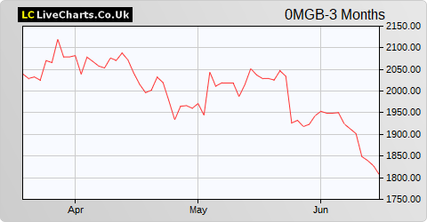 Genmab A/S Genmab Ord Shs share price chart