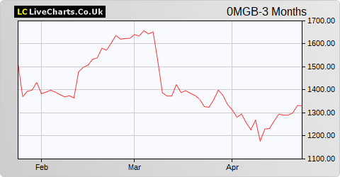 Genmab A/S Genmab Ord Shs share price chart