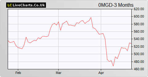 Jyske Bank A/S share price chart