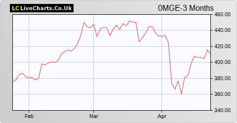 Sydbank A/S Sydbank Ord Shs share price chart