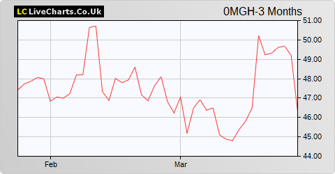 Cargotec share price chart