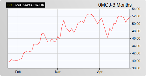 Vicat SA share price chart