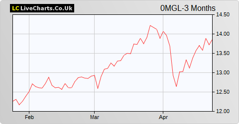 Metropole Television SA share price chart