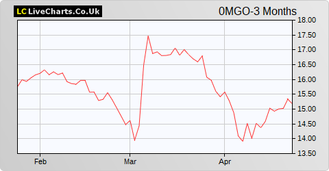 Jcdecaux SA share price chart