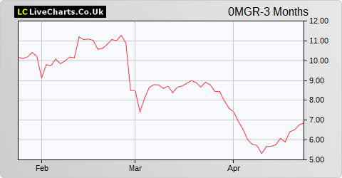 Faurecia SA share price chart