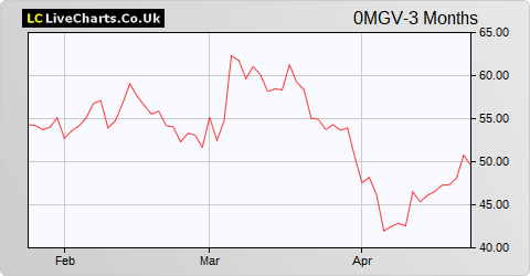 Eramet SA share price chart