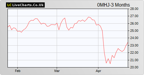 Azimut Holding SPA share price chart